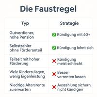 Riester-Rente Faustregeln, Riester-Rente clever beenden