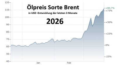 Öl-Preis 2026 Brent in USD
